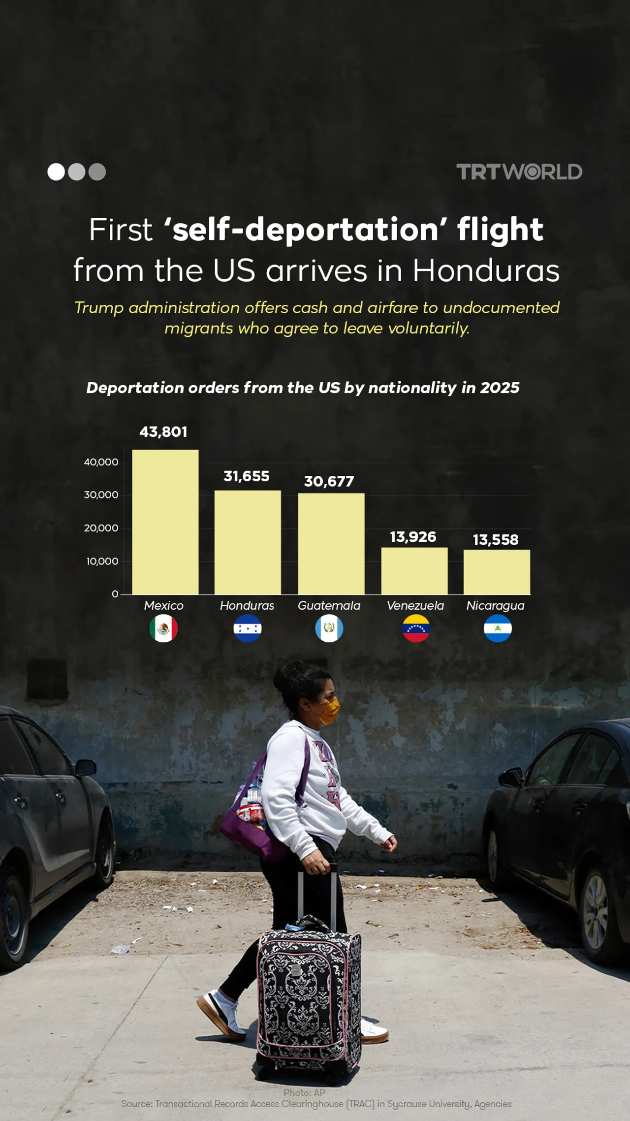 First ‘self-deportation’ flight from the US arrives in Honduras